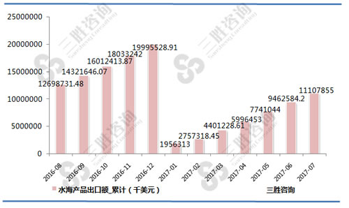 7月中国水海产品出口额统计