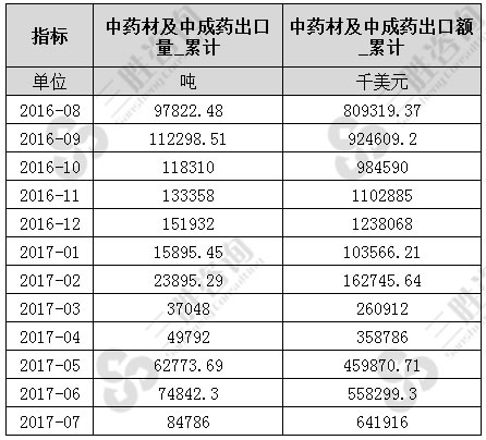 7月中国中药材及中成药出口数据统计