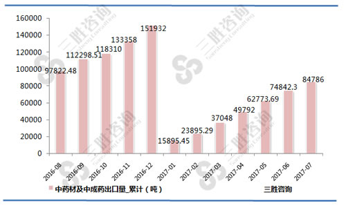 7月中国中药材及中成药出口量统计