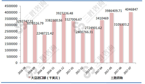 7月中国大豆进口额统计