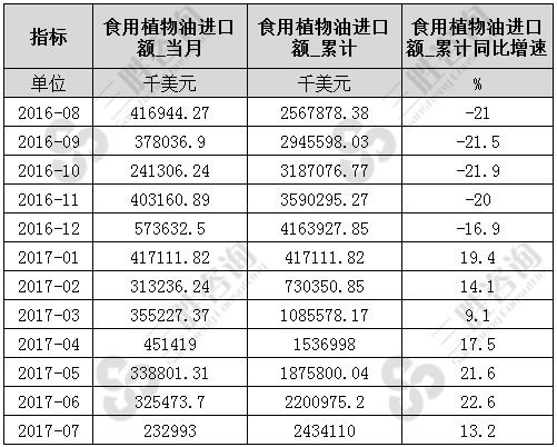 7月中国食用植物油进口额统计