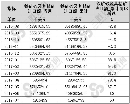 7月中国铁矿砂及其精矿进口额统计