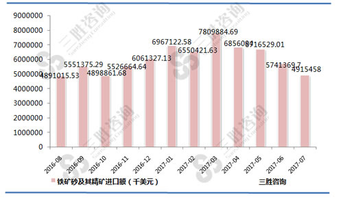 7月中国铁矿砂及其精矿进口额统计