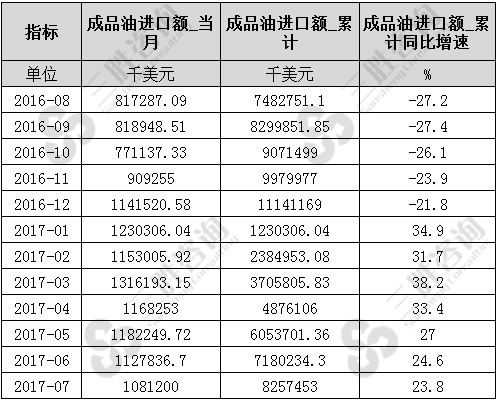 7月中国成品油进口额统计