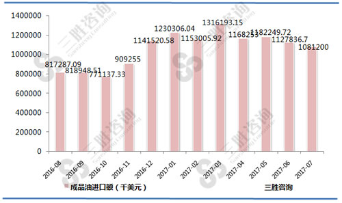 7月中国成品油进口额统计