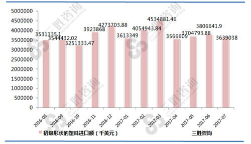 7月中国初级形状的塑料进口额统计