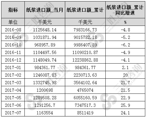 7月中国纸浆进口额统计