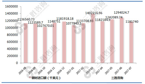 7月中国钢材进口额统计