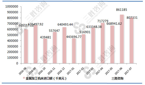 7月中国金属加工机床进口额统计