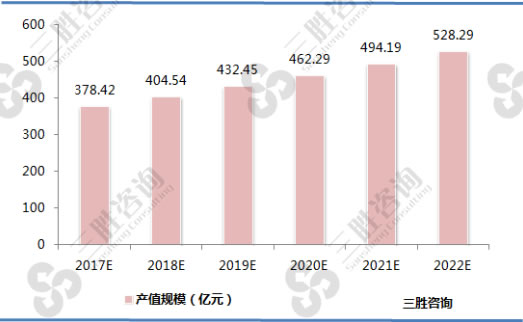 2017-2022年中国柔性电路板行业产值规模预测
