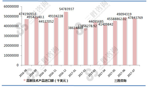 7月中国高新技术产品进口额统计