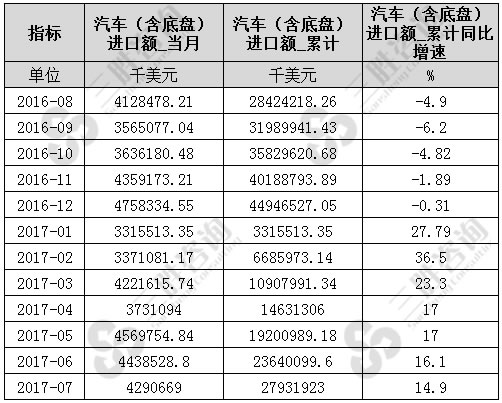 7月中国汽车（含底盘）进口额统计