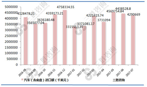 7月中国汽车（含底盘）进口额统计