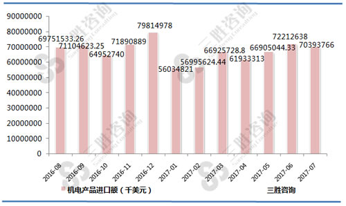 7月中国机电产品进口额统计