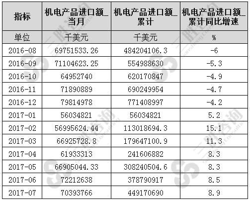 7月中国机电产品进口额统计