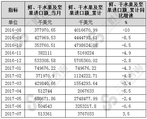 7月中国鲜、干水果及坚果进口额统计