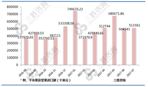 7月中国鲜、干水果及坚果进口额统计