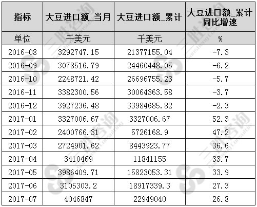 7月中国大豆进口额统计