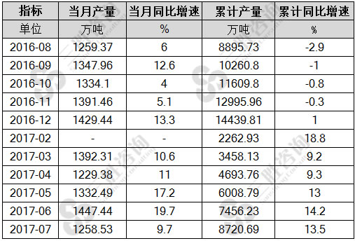 7月中国磷矿石产量统计