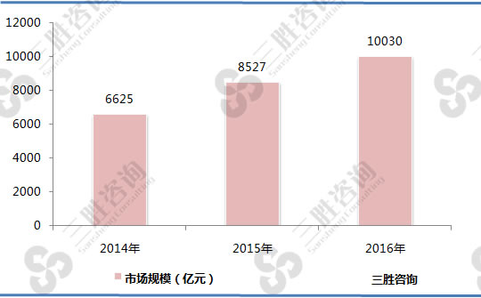 2014-2016年我国汽车金融行业市场规模