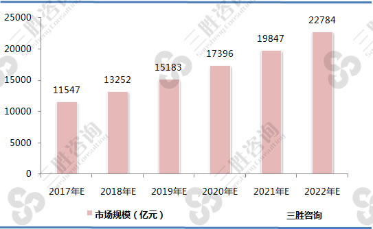 2017-2022年我国汽车金融行业市场规模预测