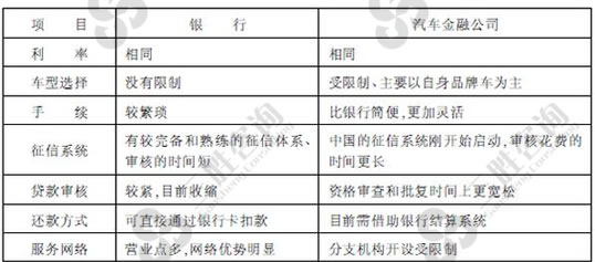 银行和汽车金融公司汽车贷款优劣比较表