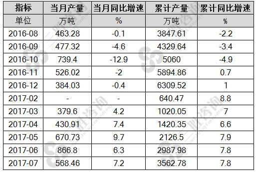 7月中国原盐产量统计