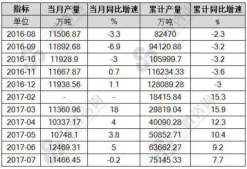 7月中国铁矿石原矿产量统计