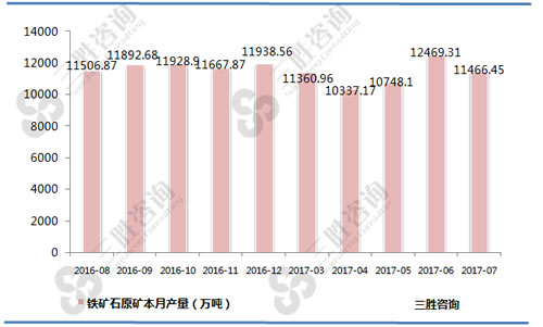 7月中国铁矿石原矿产量统计