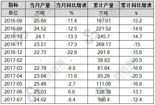 7月中国新闻纸产量统计