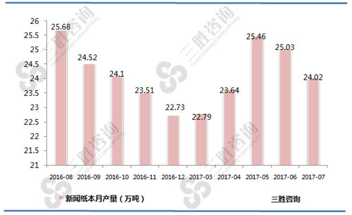 7月中国新闻纸产量统计