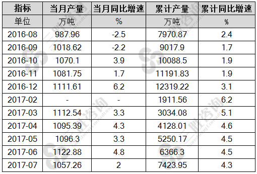 7月中国机制纸及纸板产量统计