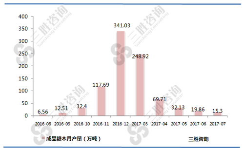 7月中国成品糖产量统计