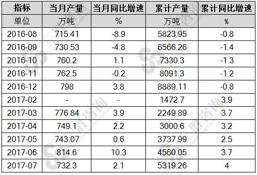 7月中国硫酸(折100%)产量统计