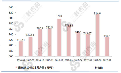 7月中国硫酸(折100%)产量统计