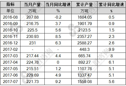 7月中国纯碱产量统计