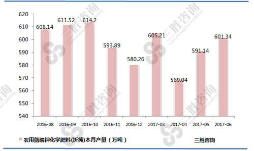 7月中国农用氮磷钾化学肥料(折纯)产量统计