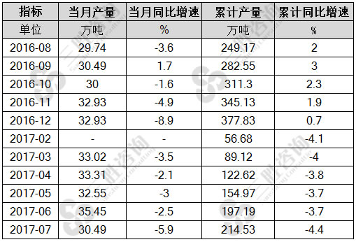 7月中国化学农药原药产量统计