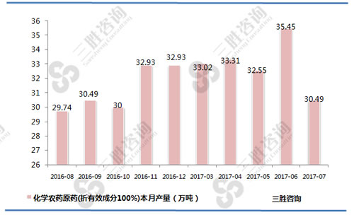7月中国化学农药原药产量统计