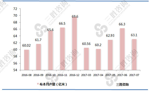 7月中国布产量统计