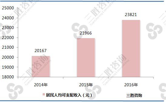 2014-2016年中国人均可支配收入