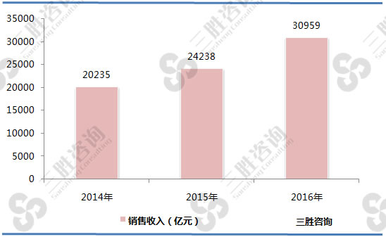2014-2016年中国保险行业销售收入