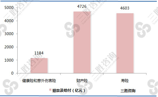 2016年中国保险行业赔款及给付结构