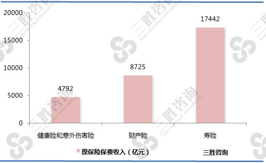 2016年中国保险行业收入结构