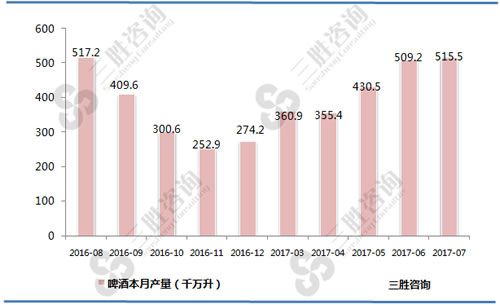 7月中国啤酒产量统计