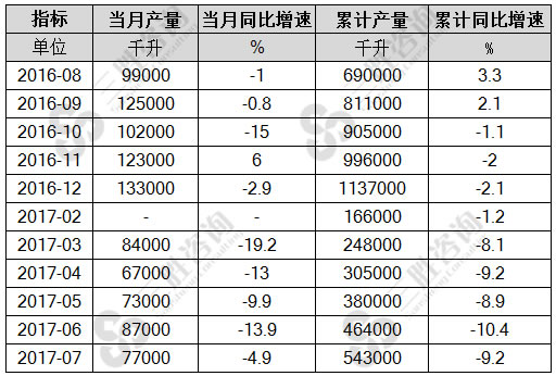 7月中国葡萄酒产量统计