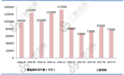 7月中国葡萄酒产量统计