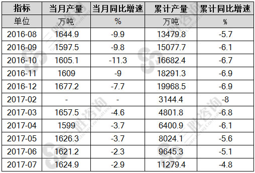 7月中国原油产量统计