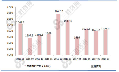 7月中国原油产量统计