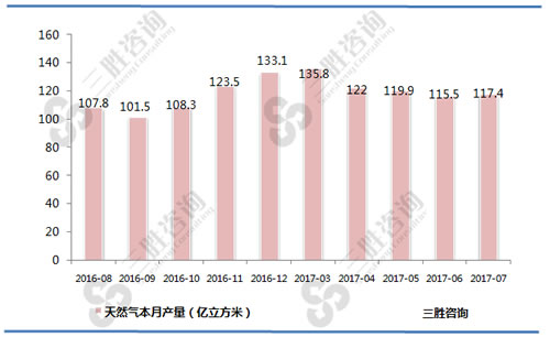 7月中国天然气产量统计